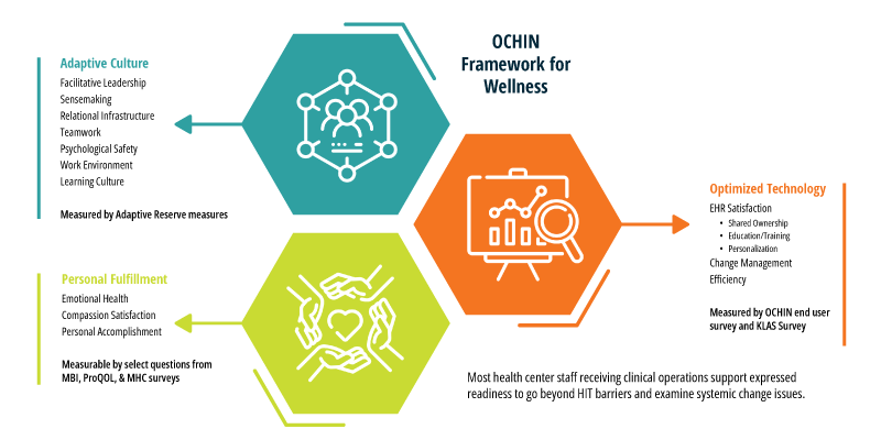 Infographic describing OCHIN's framework for wellness
